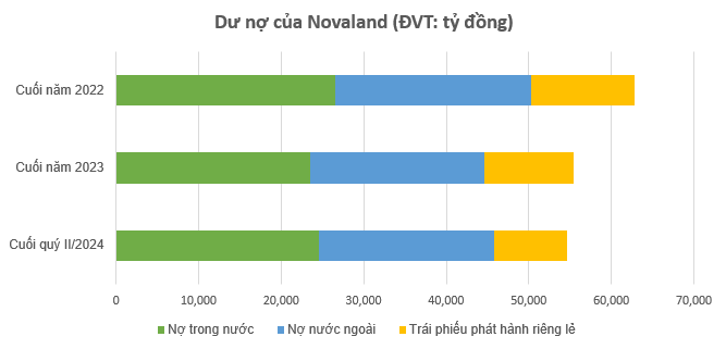 Novaland (NVL) cần thêm 2 năm để trả hết khoản nợ 54.600 tỷ đồng