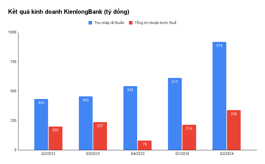 KienlongBank báo lãi nửa đầu năm đạt hơn 550 tỷ đồng, hoàn thành gần 70% kế hoạch cả năm