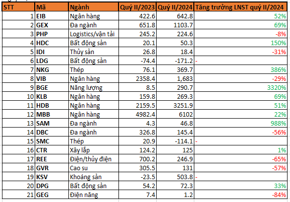 Cập nhật KQKD quý II/2024 chiều ngày 30/7: MBB, DBC, HDB, GEX, CTR và nhiều ngân hàng đồng loạt công bố BCTC