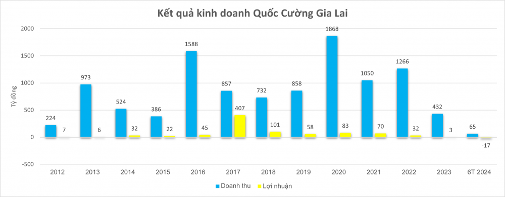 Quốc Cường Gia Lai (QCG) có quý kinh doanh 'tệ' nhất trong 12 năm