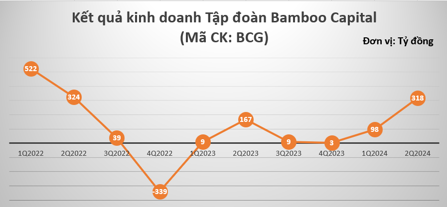 Bamboo Capital (BCG): Lợi nhuận quý II gấp đôi cùng kỳ, cao nhất 2 năm trở lại đây