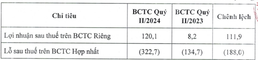 Vừa nhận tin HNG huỷ niêm yết, nỗi buồn cổ đông lại dài thêm khi HAGL Agrico báo lỗ quý II/2024 hơn 300 tỷ đồng