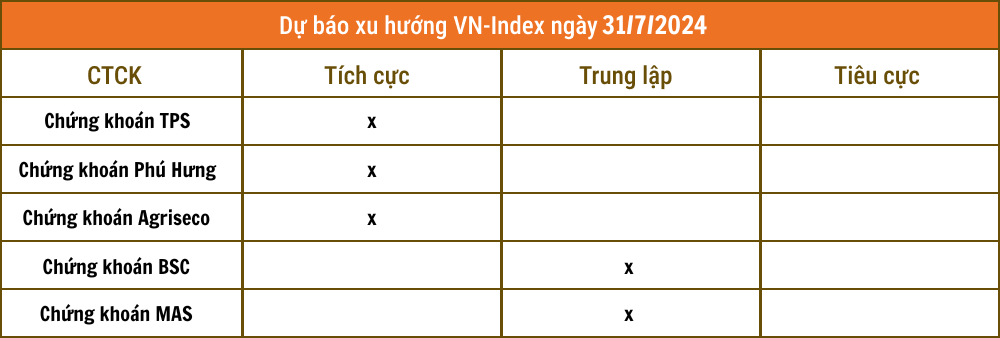 Lịch sự kiện và tin vắn chứng khoán ngày 31/7