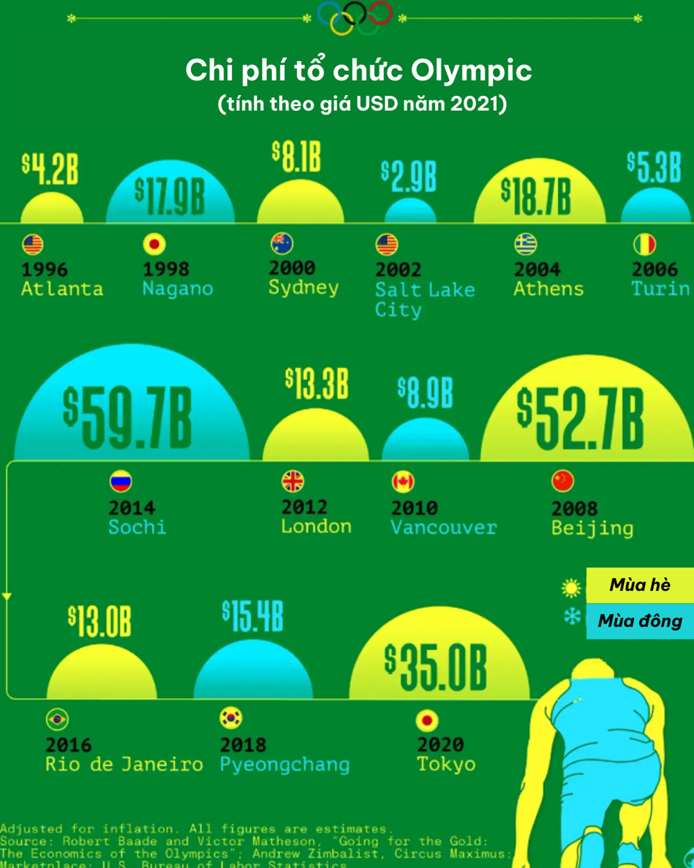 Tiết lộ chi phí đắt đỏ khi tổ chức Olympic, bất ngờ Olympic Bắc Kinh 2008 chỉ xếp thứ hai - ảnh 2