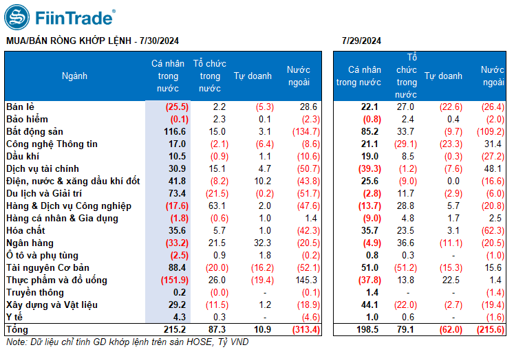 Khối tự doanh ngày 30/7: Gom mua HSG nhưng lại 'xả' mạnh nhất HPG