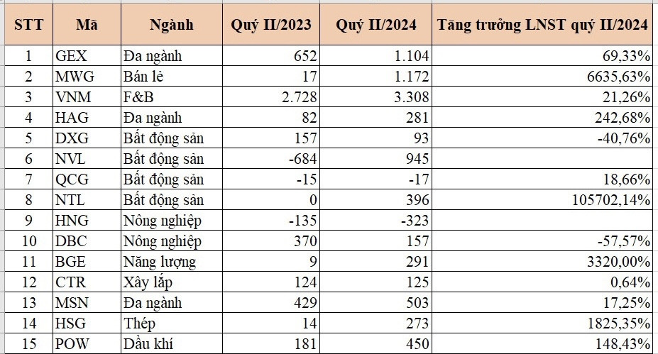 Cập nhật KQKD ngày 31/7: Loạt doanh nghiệp hot (HAG, HNG, QCG, NVL,…) tiết lộ lợi nhuận quý II/2024