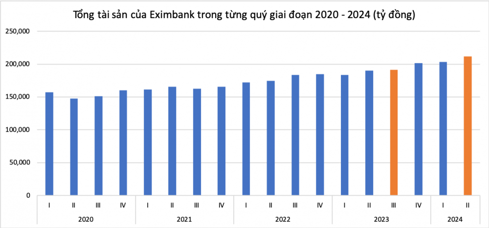 BCTC quý II Eximbank