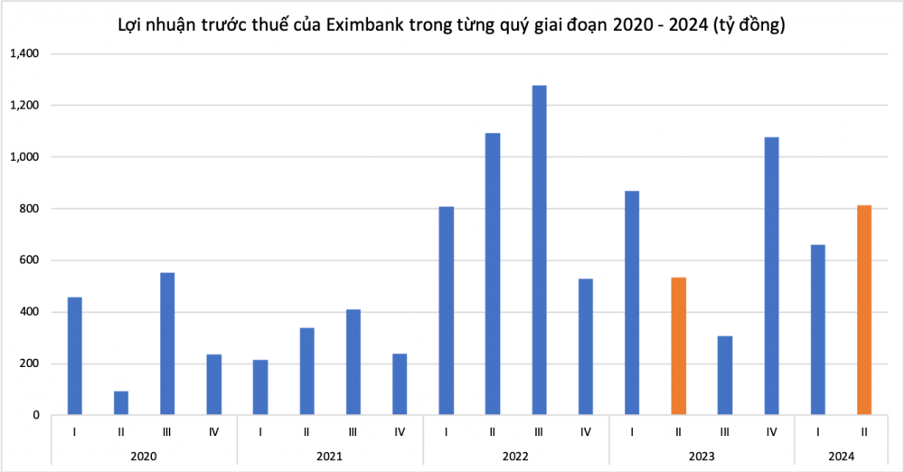 BCTC quý II Eximbank