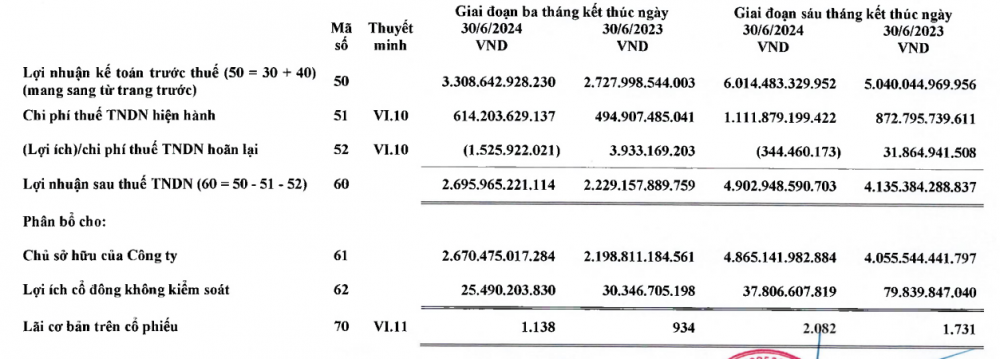 Vinamilk (VNM) báo doanh thu quý cao kỷ lục, thị trường nước ngoài tăng trưởng 37%