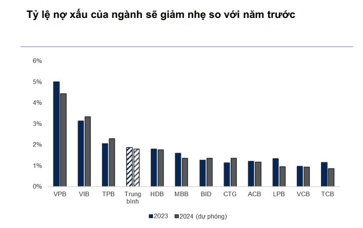 Bức tranh nợ xấu của ngân hàng: Kỳ vọng gì cho nửa cuối năm?