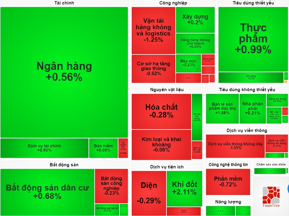 [LIVE] Thị trường 31/7: Nhiều cổ phiếu trần tím sau KQKD quý II, VN-Index tăng 5 điểm