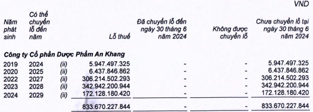 An Khang tiếp tục là 'gánh nặng' của Thế Giới Di Động (MWG), mục tiêu 'mang tiền về cho mẹ' vẫn còn xa vời