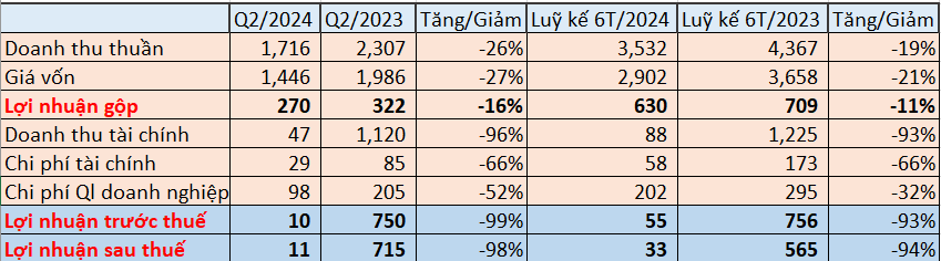 Chủ thương hiệu bánh trung thu Kido báo lãi 'bốc hơi' 99% trong quý II/2024