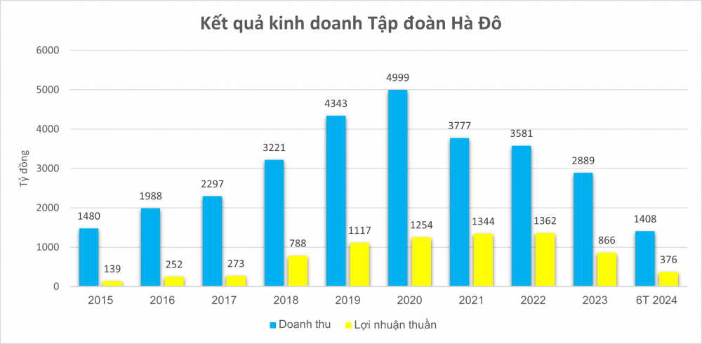 KQKD của Tập đoàn Hà Đô (HDG) liên tục sụt giảm, Chủ tịch lựa chọn nghỉ hưu với khối tài sản 'khủng'