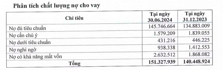 Eximbank (EIB) báo lãi trước thuế tăng gần 5% trong nửa năm 2024 nhưng chỉ thực hiện 28,5% kế hoạch