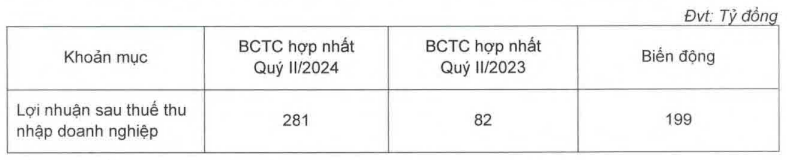 HAGL (HAG) báo lãi quý II/2024 tăng gần 250%, tiến gần tới đích xóa sạch lỗ luỹ kế trong năm nay