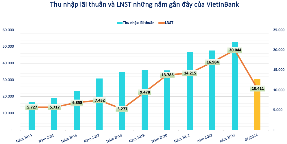 VietinBank (CTG) báo lãi 10.400 tỷ đồng, tổng nợ xấu tăng đột biến đến 48%