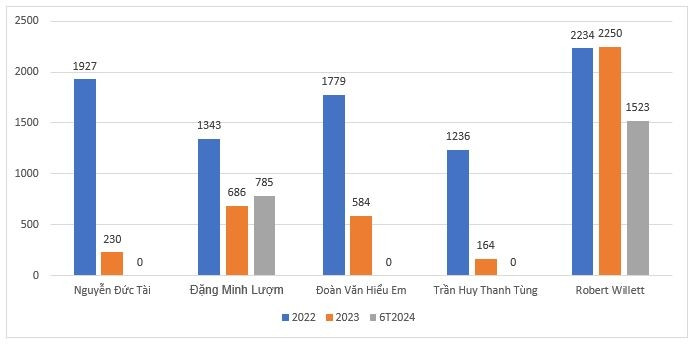 Thế giới di động (MWG) báo lãi gấp 69 lần, Chủ tịch Nguyễn Đức Tài nhận thù lao bao nhiêu?