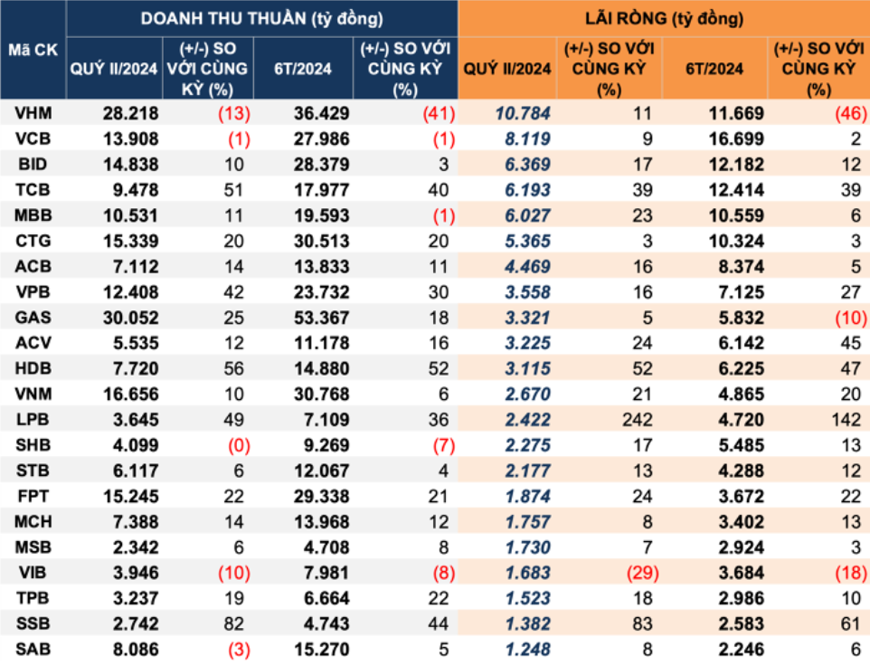 11 doanh nghiệp báo lãi quý II/2024 trên 3.000 tỷ đồng, dấu ấn HDBank