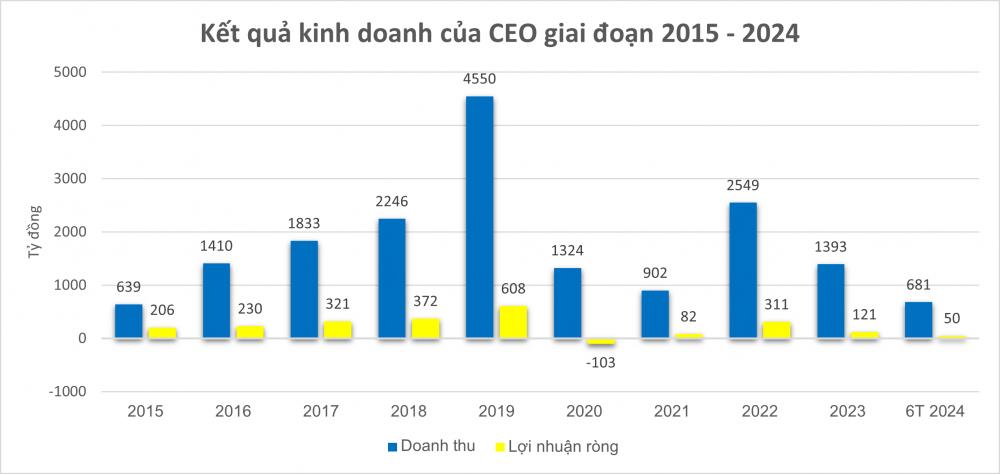 Lãi suất từ 'núi' tiền mặt gần 2.000 tỷ đồng không 'cứu' được lợi nhuận quý II của CEO Group