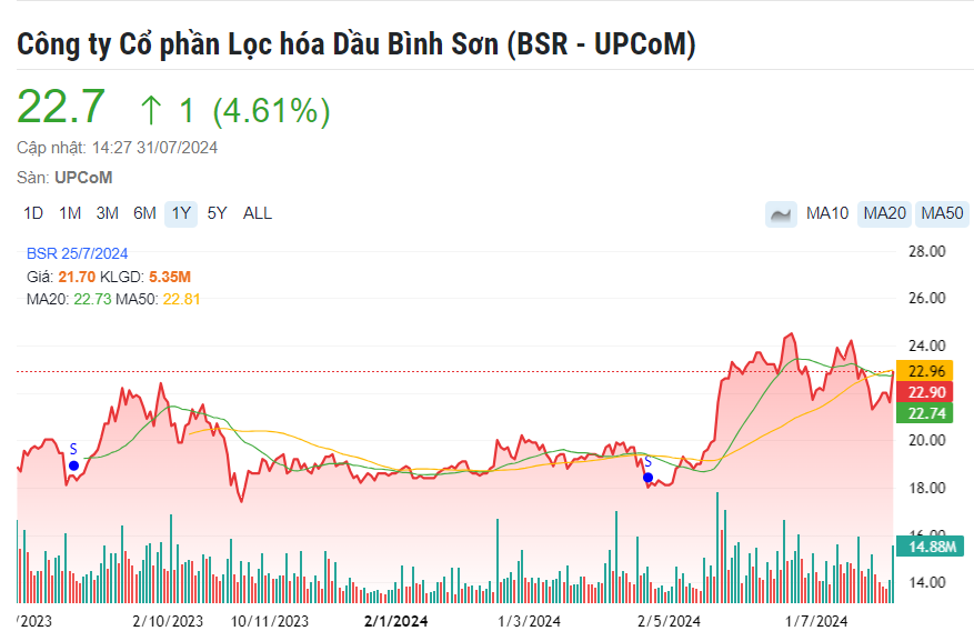 Giải quyết xong vướng mắc cuối cùng, Lọc hóa dầu Bình Sơn (BSR) đã sẵn sàng niêm yết trên HoSE