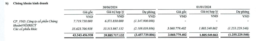 Thêm doanh nghiệp thép lỗ nặng trong quý II, 'ôm lỗ' 18% với cổ phiếu VNDirect (VND)