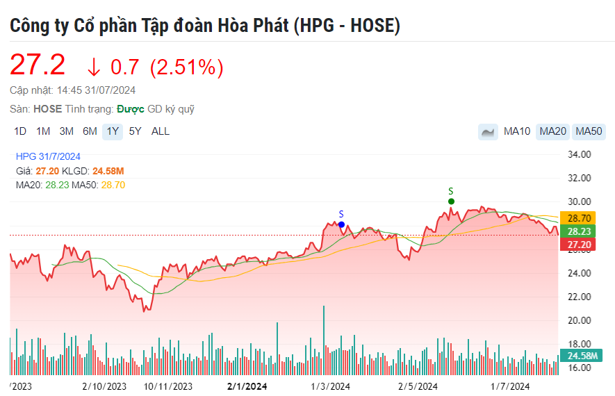 Hoà Phát (HPG) báo lãi quý II/2024 đạt 3.320 tỷ đồng, gấp 2,3 lần cùng kỳ