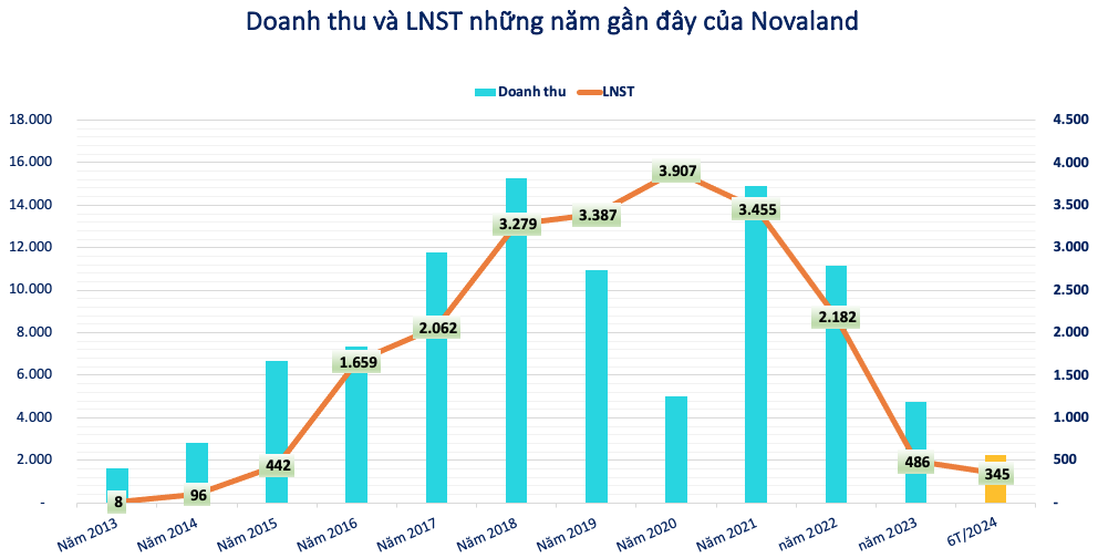 Novaland (NVL) báo lãi 345 tỷ đồng: Góc nhìn từ các chỉ tiêu tài chính