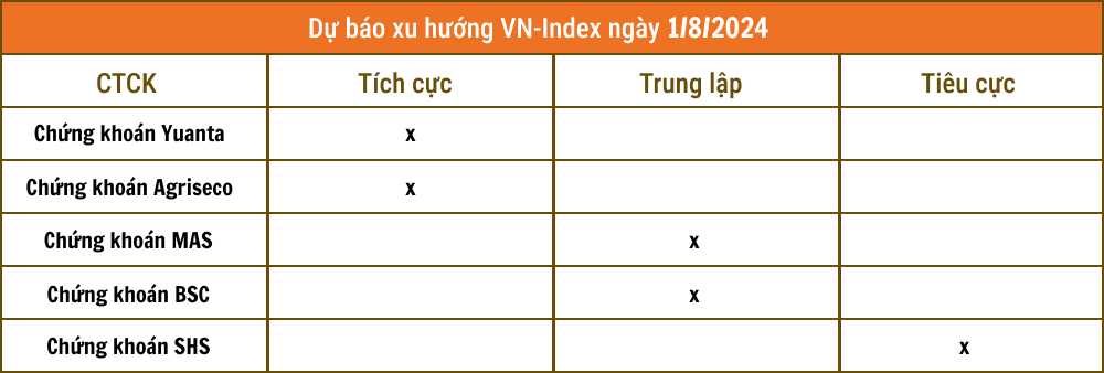 Nhận định chứng khoán 1/8: