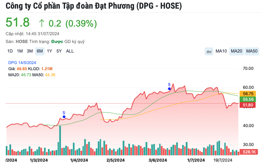 Kết quả kinh doanh khởi sắc, cổ phiếu DPG (Tập đoàn Đạt Phương) tăng phi mã hơn 35% từ đầu năm