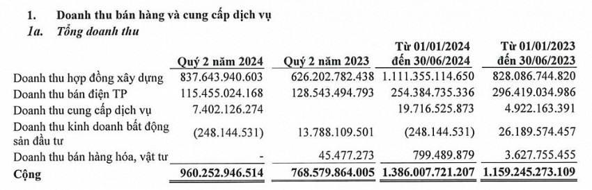 Kết quả kinh doanh khởi sắc, cổ phiếu DPG (Đạt Phương) tăng phi mã 35% từ đầu năm