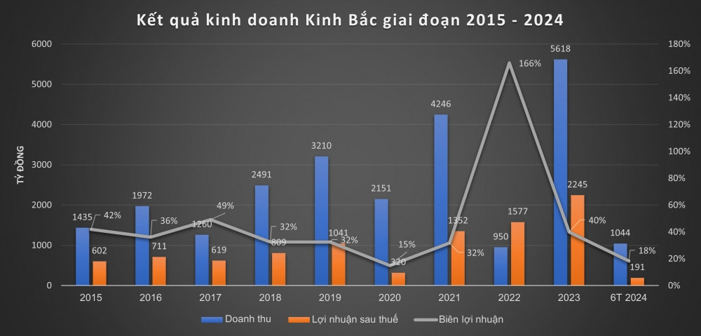 'Ông trùm' KCN phía Bắc: Lợi nhuận sụt giảm 87%, cầm lượng tiền mặt lớn hơn vốn chủ nhiều ngân hàng