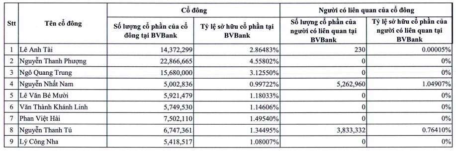 BVBank (BVB) công bố 9 cổ đông cá nhân sở hữu trên 1% vốn