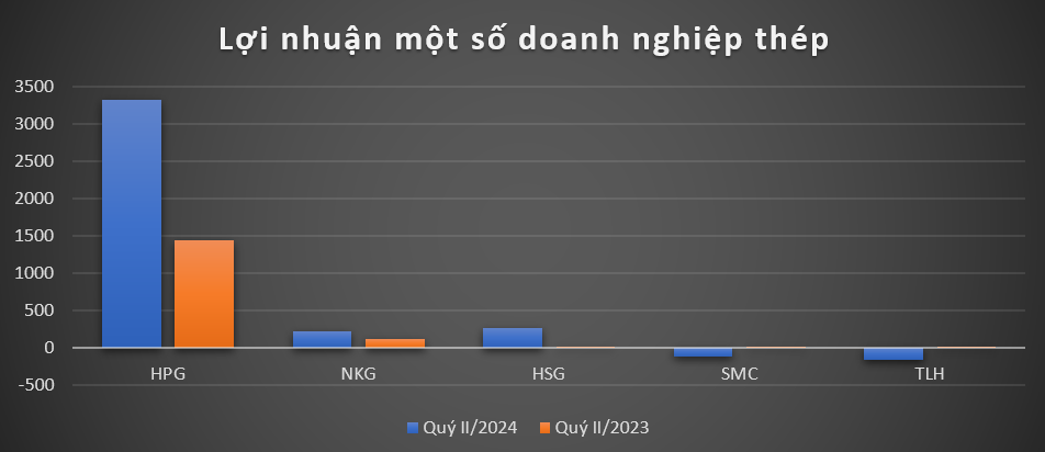 KQKD ngành thép: HPG, NKG, HSG báo lãi lớn, doanh nghiệp nhỏ ngược chiều lỗ ‘thảm’