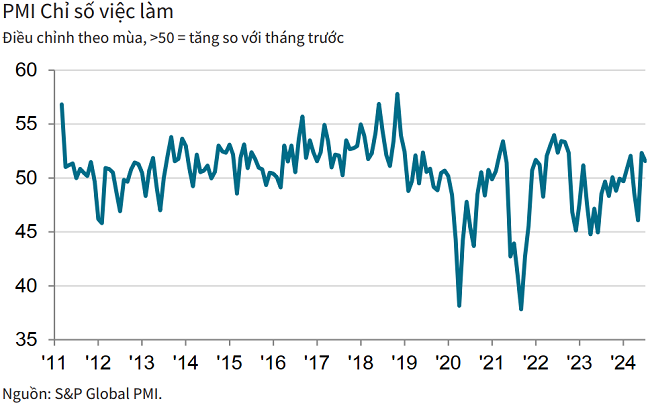 PMI tháng 7 đạt trên 54 điểm, ngành sản xuất giữ vững đà tăng trưởng mạnh