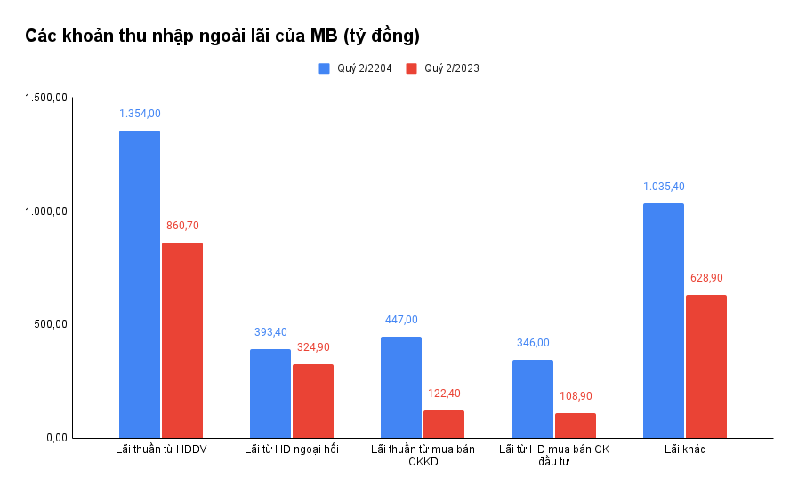 Hoạt động mua bán chứng khoán tăng trưởng mạnh, MB báo lãi hơn 7.600 tỷ đồng trong quý II