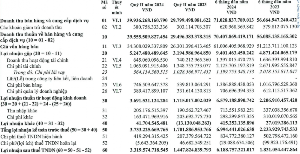 Điểm danh loạt ‘ông lớn’ vừa báo lãi nghìn tỷ đồng trong quý II/2024