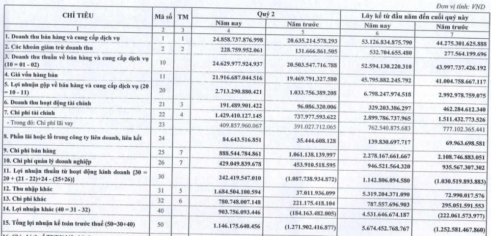 Điểm danh loạt ‘ông lớn’ vừa báo lãi nghìn tỷ đồng trong quý II/2024