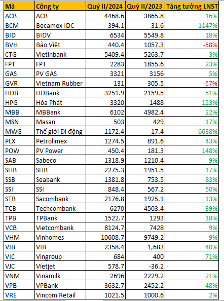 KQKD quý II/2024 nhóm VN30: 15 doanh nghiệp báo lãi sau thuế trên 20%, tâm điểm tăng tới 67 lần