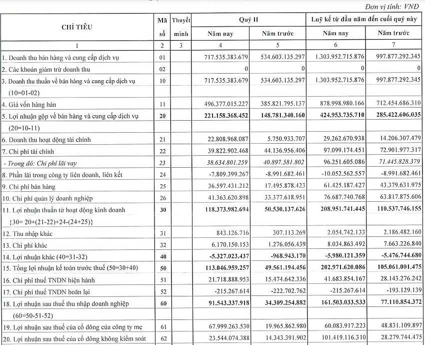 Viconship (VSC) báo doanh thu kỷ lục, lãi ròng tăng 240% trong quý II