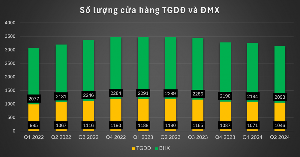 Buồn của Thế Giới Di Động: Thêm 116 cửa hàng bị 'khai tử', làn sóng nhân viên nghỉ việc 'tự nguyện' chưa kết thúc