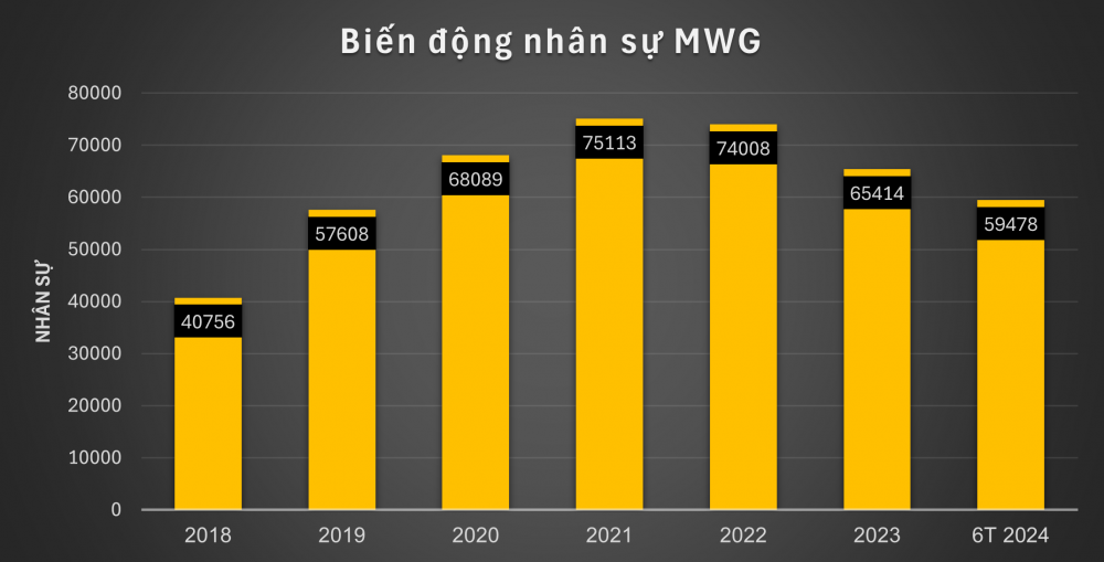 Buồn của Thế Giới Di Động: Thêm 116 cửa hàng bị 'khai tử', làn sóng nhân viên nghỉ việc 'tự nguyện' chưa kết thúc