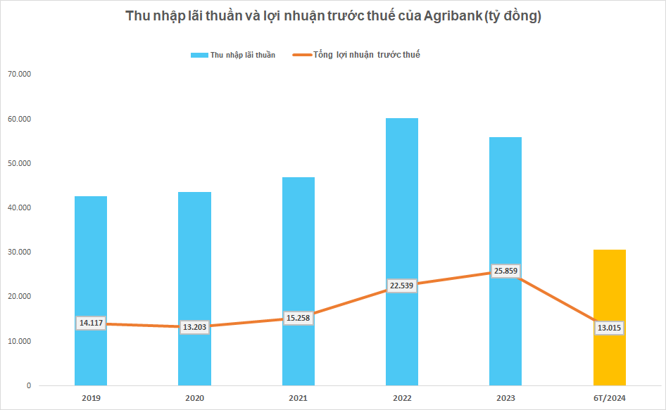 Hoạt động kinh doanh vàng và ngoại hối tăng gần 60%, Agribank báo lãi hơn 13.000 tỷ đồng