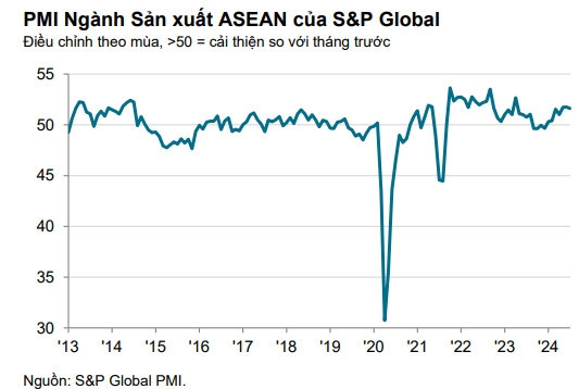 PMI tháng 7 của Việt Nam đạt trên 54 điểm: Cao hay thấp so với các nước trong khu vực ASEAN?