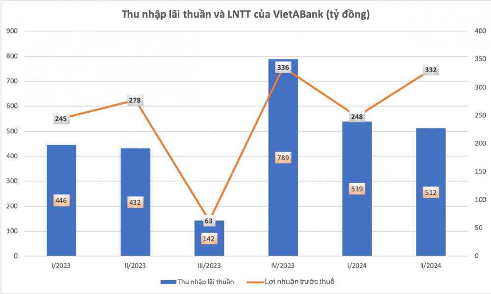 VietABank (VAB) báo lợi nhuận trước thuế gần 580 tỷ đồng, tăng trưởng gần 10%