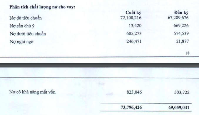 VietABank (VAB) báo lợi nhuận trước thuế gần 580 tỷ đồng, tăng trưởng gần 10%