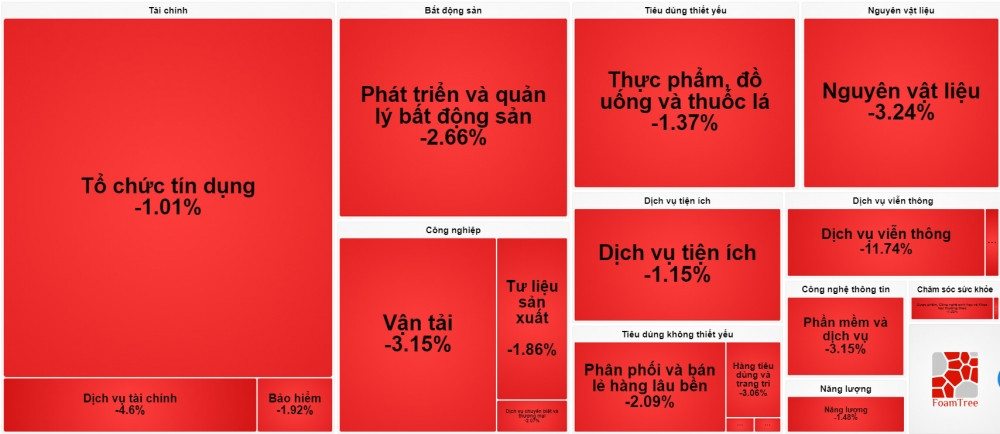 Gần 1.000 doanh nghiệp chiếm 96% vốn hóa 3 sàn đã công bố KQKD: Một ngành lớn tăng trưởng 2.448%, nhóm BĐS khởi sắc