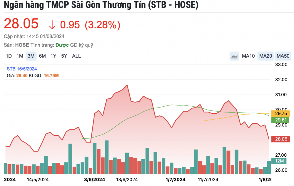 STB giảm sâu, tài sản của ông Dương Công Minh vừa 'bốc hơi' hàng chục tỷ đồng