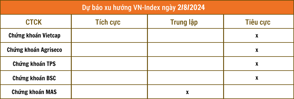 Nhận định chứng khoán 2/8: