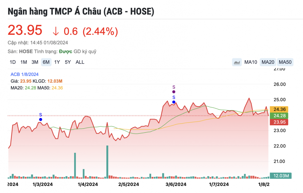 Một mã cổ phiếu ngân hàng 'cất cánh' được khuyến nghị MUA, kỳ vọng tăng 34%